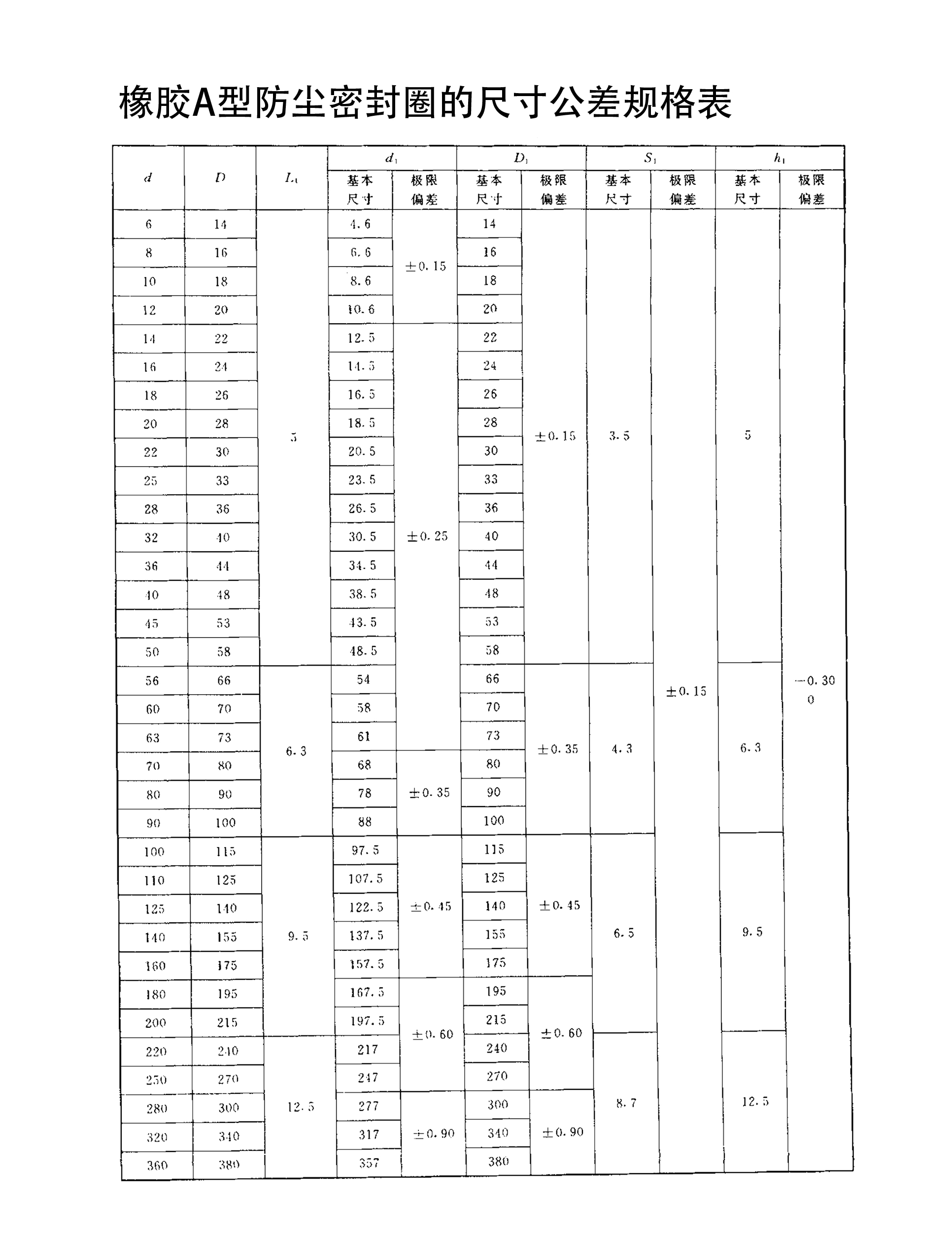 橡膠A型防塵密封圈的尺寸公差規(guī)格表 橡膠A型防塵密封圈的尺寸公差規(guī)格表