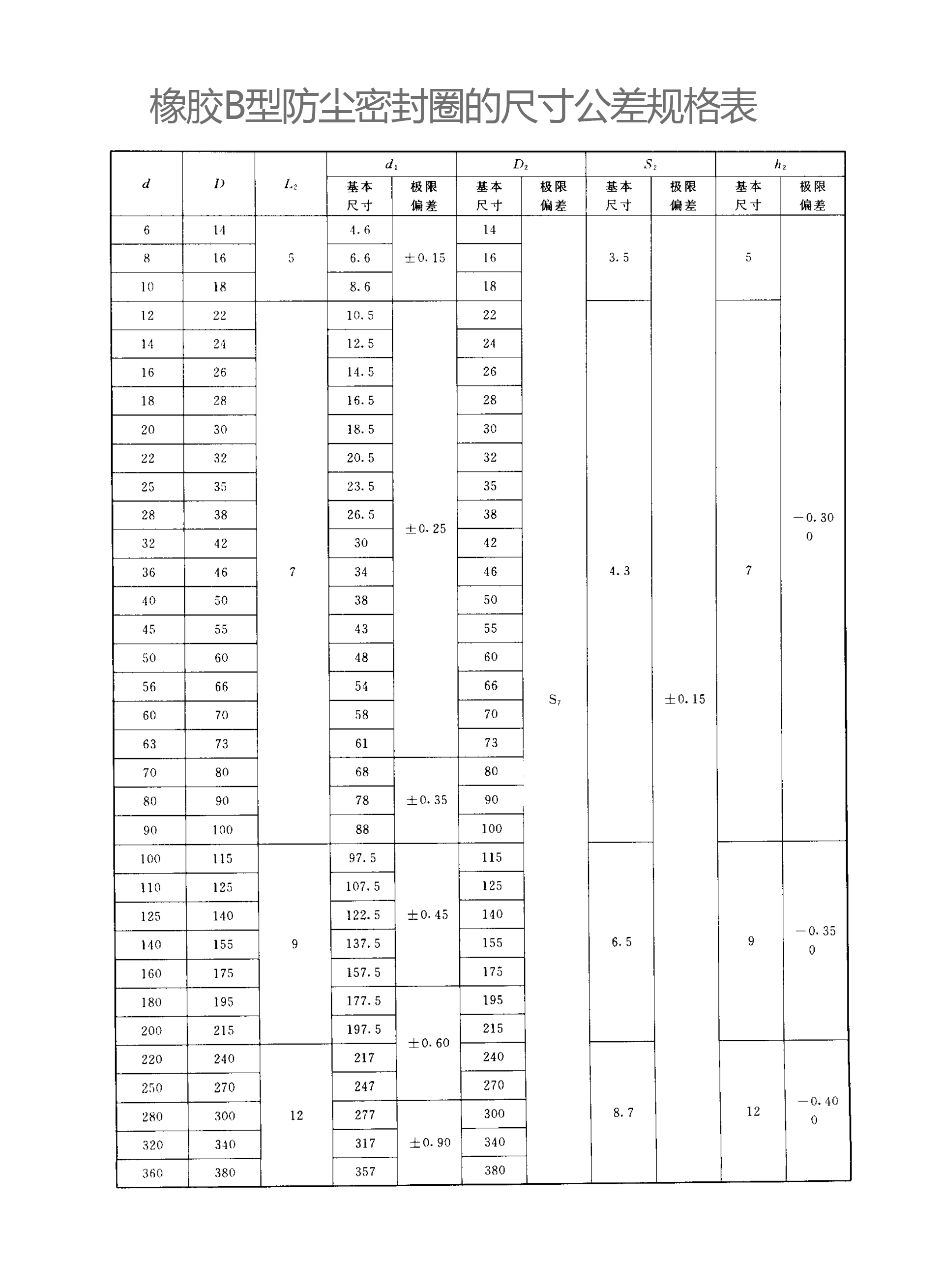 橡膠B型防塵密封圈的尺寸公差規(guī)格表 橡膠B型防塵密封圈的尺寸公差規(guī)格表