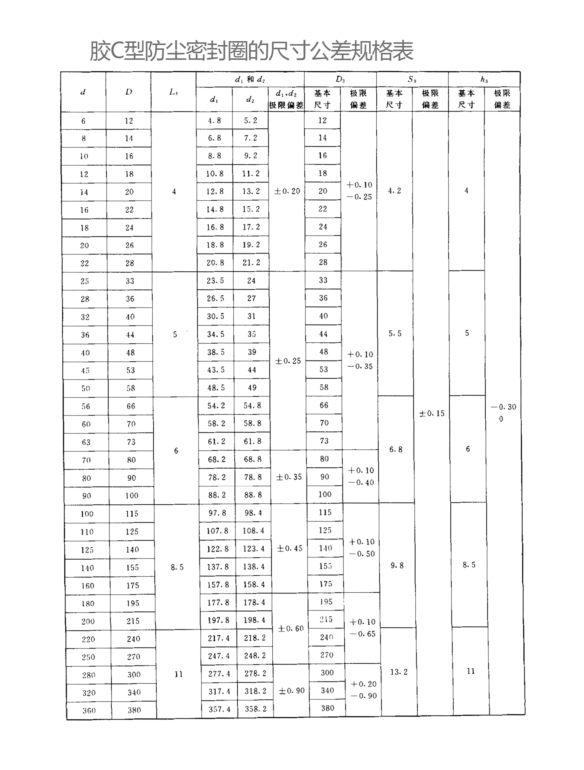 橡膠C型防塵密封圈的尺寸公差規(guī)格表 橡膠C型防塵密封圈的尺寸公差規(guī)格表